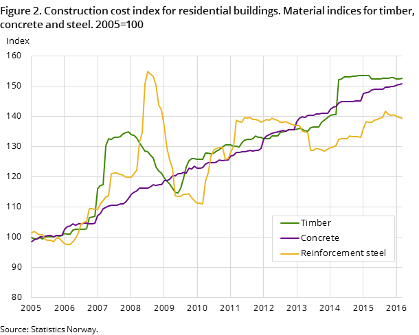 Figure 2. Construction cost index for residential buildings. Material indices for timber, concrete and steel. 2005=100