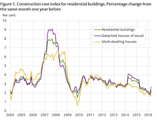 Figure 1. Construction cost index for residential buildings. Percentage change from the same month one year before