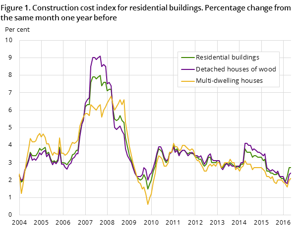 Figure 1. Construction cost index for residential buildings. Percentage change from the same month one year before