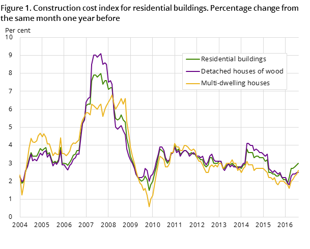 Figure 1. Construction cost index for residential buildings. Percentage change from the same month one year before