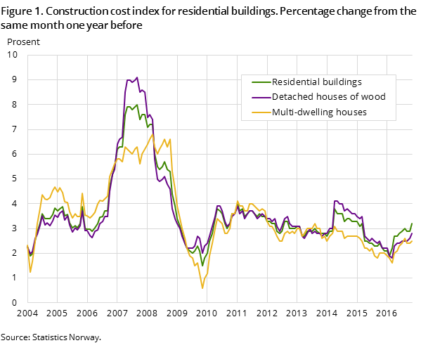 Figure 1. Construction cost index for residential buildings. Percentage change from the same month one year before