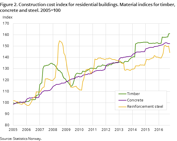 Figure 2. Construction cost index for residential buildings. Material indices for timber, concrete and steel. 2005=100