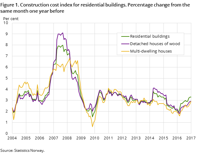 Figure 1. Construction cost index for residential buildings. Percentage change from the same month one year before