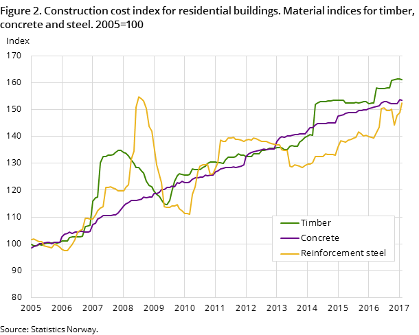 Figure 2. Construction cost index for residential buildings. Material indices for timber, concrete and steel. 2005=100