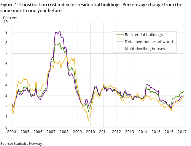 Figure 1. Construction cost index for residential buildings. Percentage change from the same month one year before