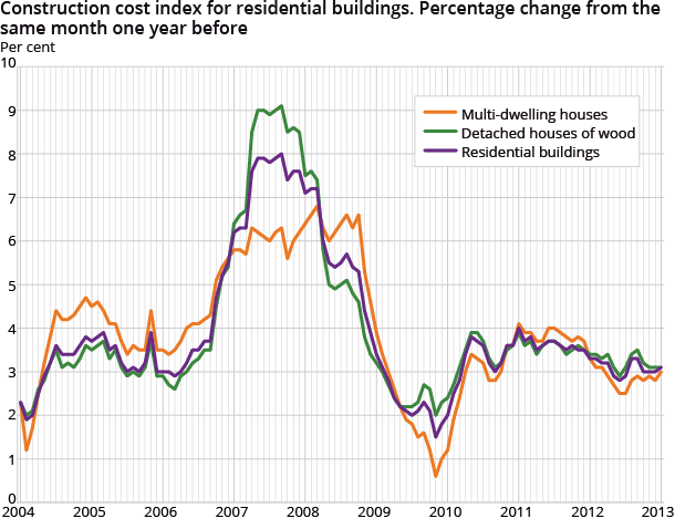 Construction cost index for residential buildings. Percentage change from the same month one year before