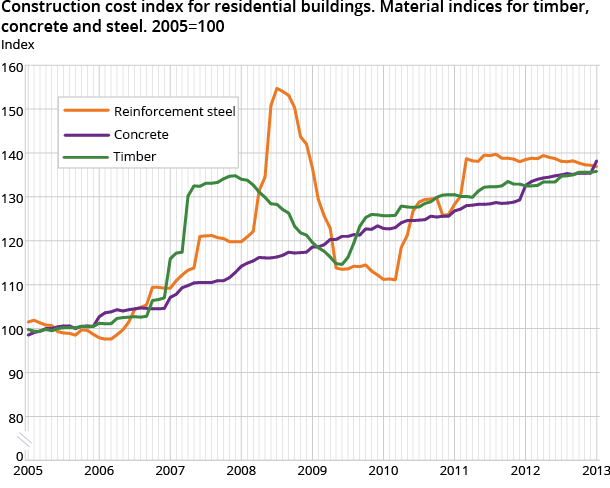 Construction cost index for residential buildings. Material indices for timber, concrete and steel. 2005=100