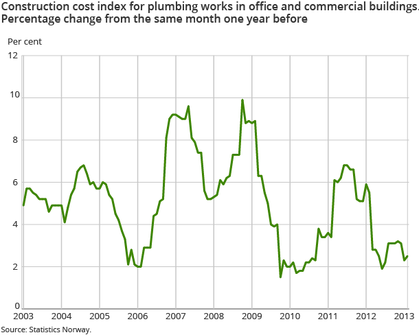 Construction cost index for plumbing works in office and commercial buildings. Percentage change from the same month one year before 