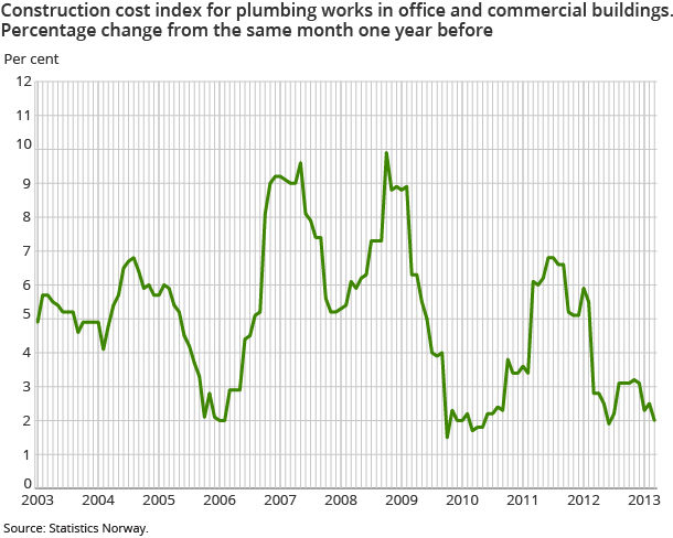 Construction cost index for plumbing works in office and commercial buildings.Percentage change from the same month one year before