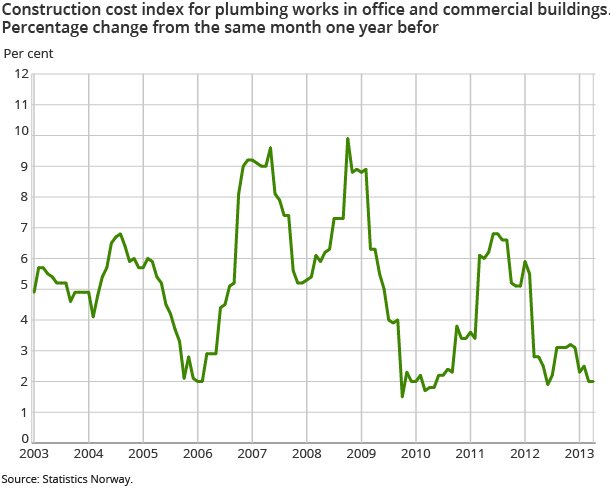 Construction cost index for plumbing works in office and commercial buildings. Percentage change from the same month one year befor