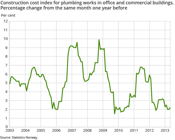 Construction cost index for plumbing works in office and commercial buildings. Percentage change from the same month one year before
