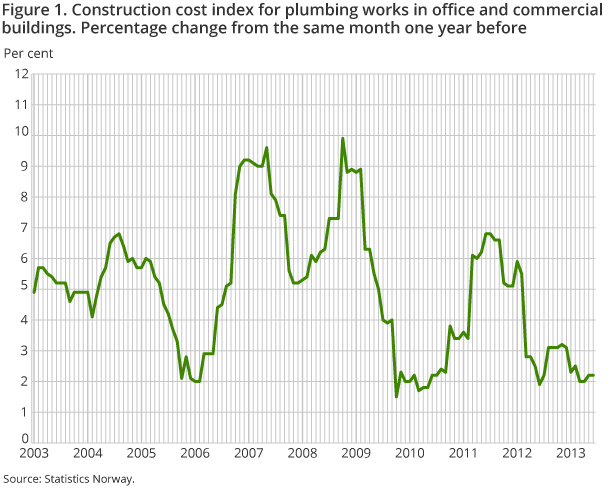 Figure 1. Construction cost index for plumbing works in office and commercial buildings. Percentage change from the same month one year before