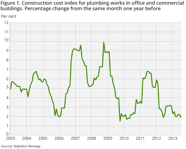 Figure 1. Construction cost index for plumbing works in office and commercial buildings. Percentage change from the same month one year before