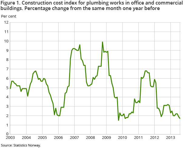 Figure 1. Construction cost index for plumbing works in office and commercial buildings. Percentage change from the same month one year before Figure 1. Construction cost index for plumbing works in office and commercial buildings. Percentage change from the same month one year before