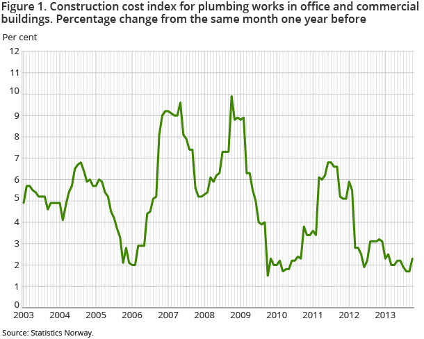 Figure 1. Construction cost index for plumbing works in office and commercial buildings. Percentage change from the same month one year before 