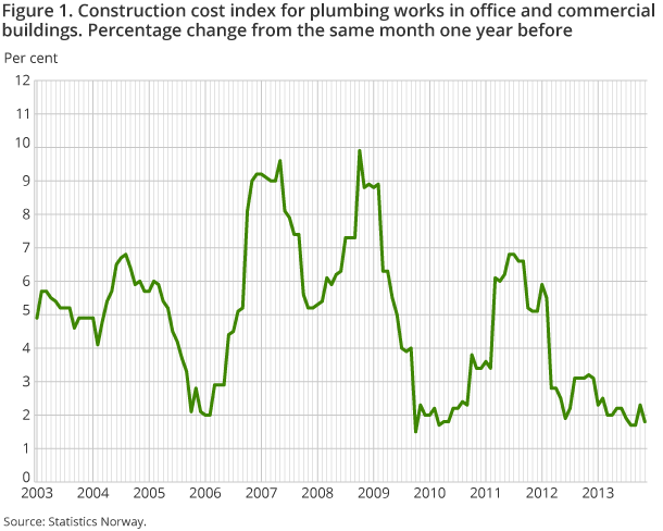 Figure 1. Construction cost index for plumbing works in office and commercial buildings. Percentage change from the same month one year before Figure 1. Construction cost index for plumbing works in office and commercial buildings. Percentage change from the same month one year before