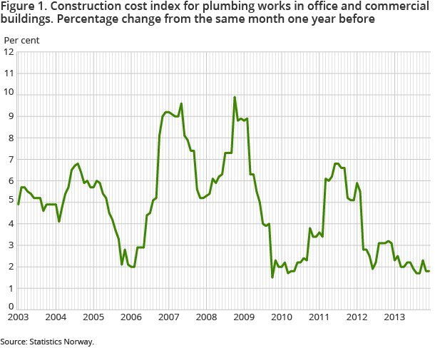Figure 1. Construction cost index for plumbing works in office and commercial buildings. Percentage change from the same month one year before Figure 1. Construction cost index for plumbing works in office and commercial buildings. Percentage change from the same month one year before