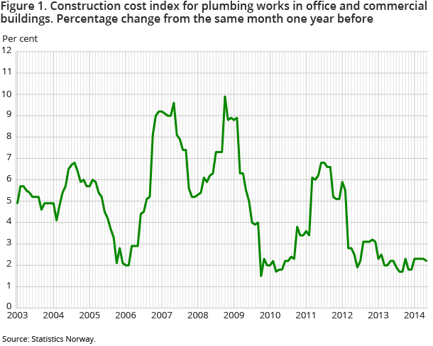 Figure 1. Construction cost index for plumbing works in office and commercial buildings. Percentage change from the same month one year before