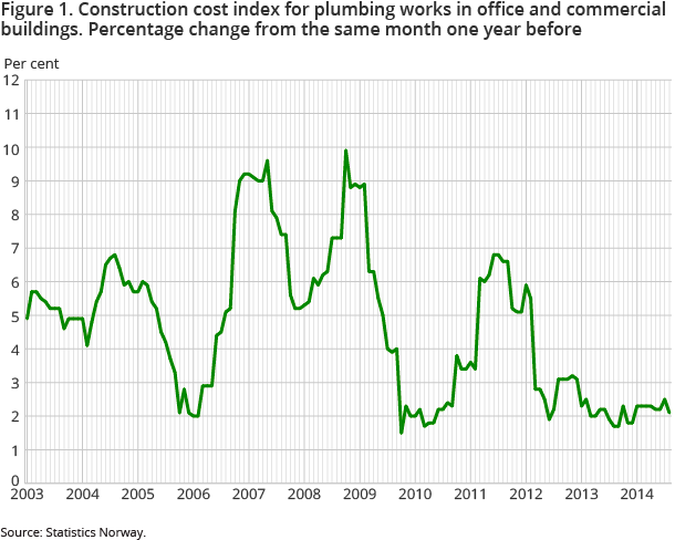 Figure 1. Construction cost index for plumbing works in office and commercial buildings. Percentage change from the same month one year before