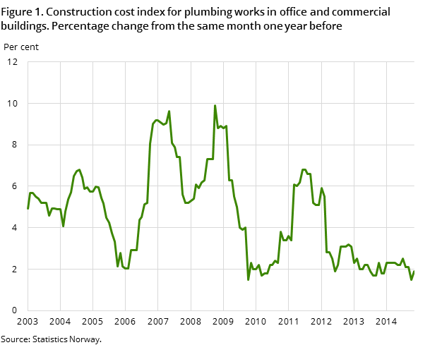 Figure 1. Construction cost index for plumbing works in office and commercial buildings. Percentage change from the same month one year before