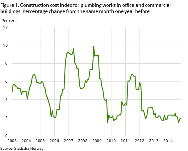 Figure 1. Construction cost index for plumbing works in office and commercial buildings. Percentage change from the same month one year before Figure 1. Construction cost index for plumbing works in office and commercial buildings. Percentage change from the same month one year before