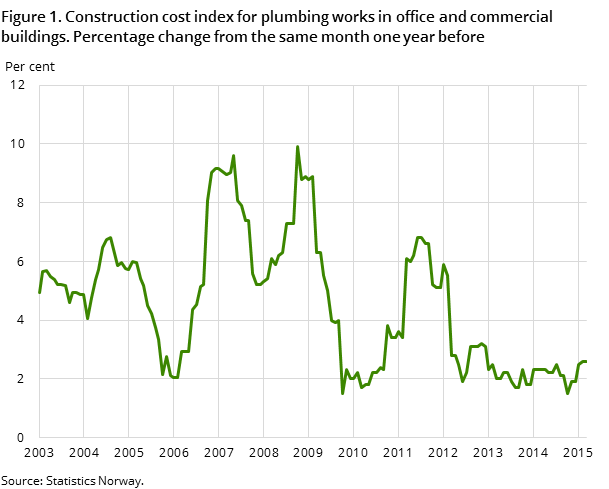 Figure 1. Construction cost index for plumbing works in office and commercial buildings. Percentage change from the same month one year before Figure 1. Construction cost index for plumbing works in office and commercial buildings. Percentage change from the same month one year before