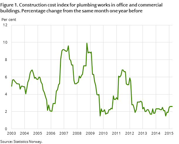 Figure 1. Construction cost index for plumbing works in office and commercial buildings. Percentage change from the same month one year before Figure 1. Construction cost index for plumbing works in office and commercial buildings. Percentage change from the same month one year before