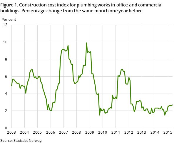 Figure 1. Construction cost index for plumbing works in office and commercial buildings. Percentage change from the same month one year before