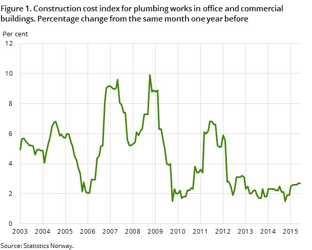 Figure 1. Construction cost index for plumbing works in office and commercial buildings. Percentage change from the same month one year before Figure 1. Construction cost index for plumbing works in office and commercial buildings. Percentage change from the same month one year before