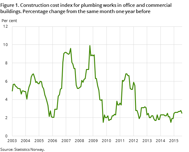 Figure 1. Construction cost index for plumbing works in office and commercial buildings. Percentage change from the same month one year before