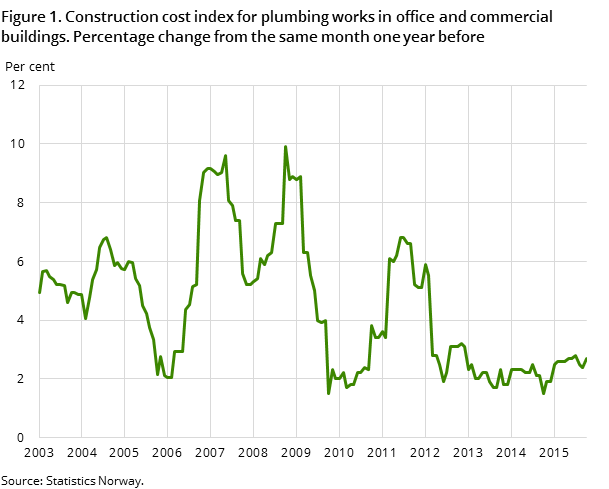 Figure 1. Construction cost index for plumbing works in office and commercial buildings. Percentage change from the same month one year before Figure 1. Construction cost index for plumbing works in office and commercial buildings. Percentage change from the same month one year before