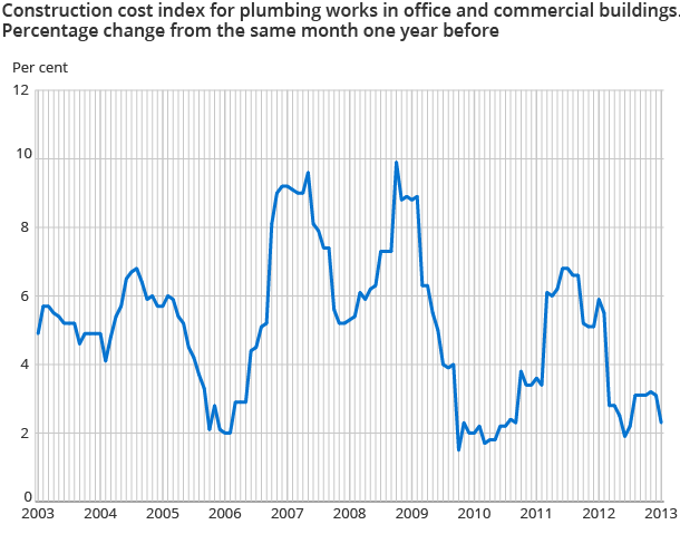 Construction cost index for plumbing works in office and commercial buildings. Percentage change from the same month one year before 