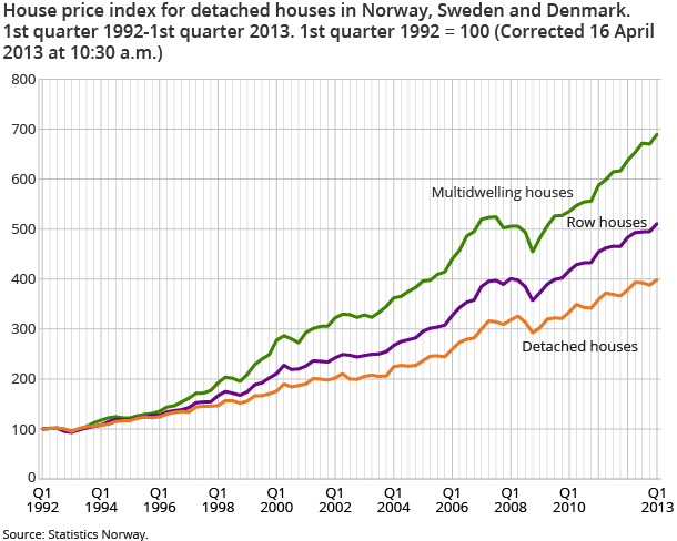 House price index by house type. 1st quarter 1992 - 1st quarter 2013. 1st quarter 1992 = 100