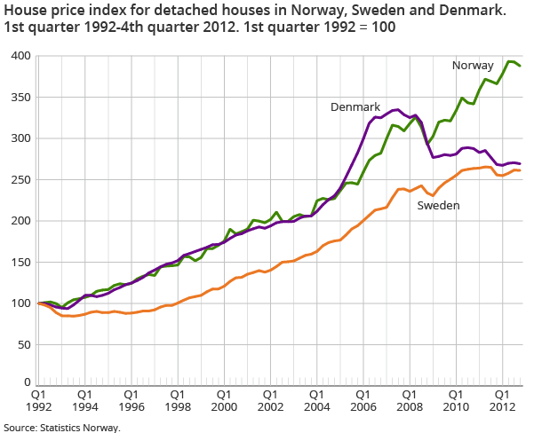 House price index for detached houses in Norway, Sweden and Denmark. 1st quarter 1992-4th quarter 2012. 1st quarter 1992 = 100