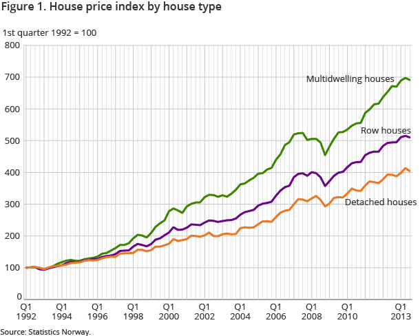Figure 1. House price index by house type
