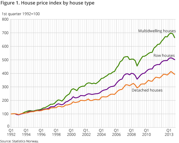 Figure 1. House price index by house type