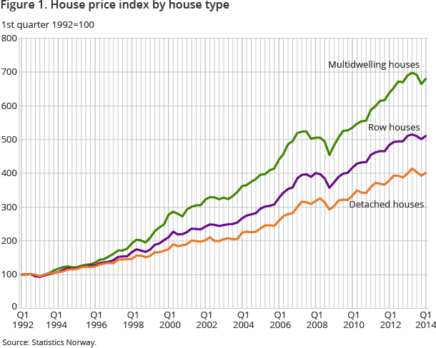 Figure 1. House price index by house type