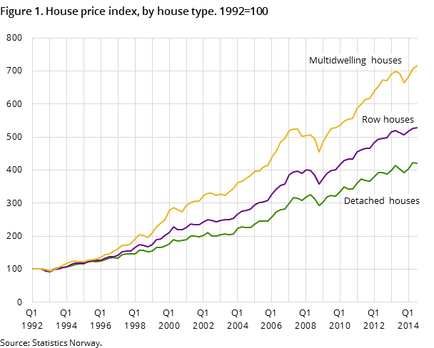 Figure 1. House price index, by house type. 1992=100