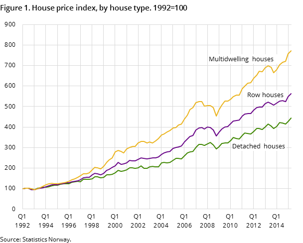 Figure 1. House price index, by house type. 1992=100