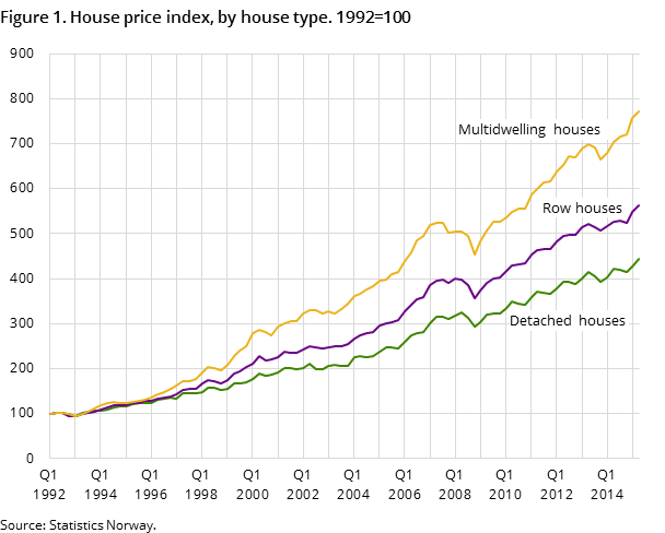 Figure 1. House price index, by house type. 1992=100 Figure 1. House price index, by house type. 1992=100