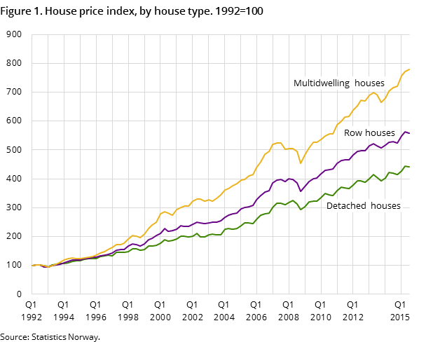 Figure 1. House price index, by house type. 1992=100 Figure 1. House price index, by house type. 1992=100