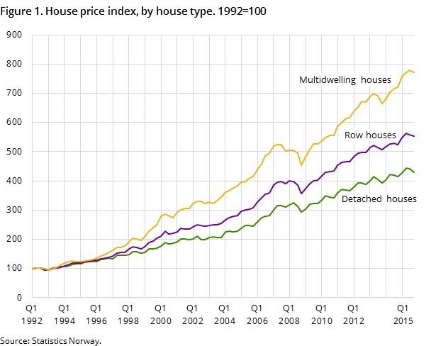 Figure 1. House price index, by house type. 1992=100