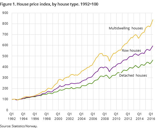 Figure 1. House price index, by house type. 1992=100 Figure 1. House price index, by house type. 1992=100