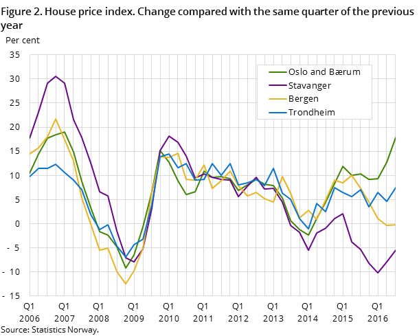 Figure 2. House price index. Change compared with the same quarter of the previous year Figure 2. House price index. Change compared with the same quarter of the previous year