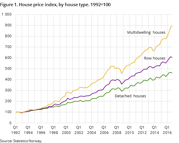 Figure 1. House price index, by house type. 1992=100