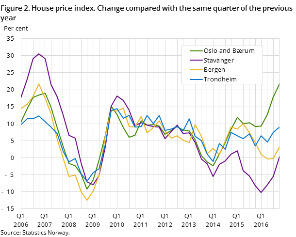 Figure 2. House price index. Change compared with the same quarter of the previous year