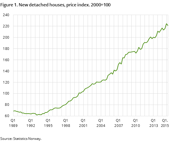 Figure 1. New detached houses, price index. 2000=100