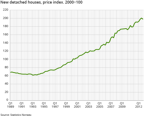 New detached houses, price index. 2000=100