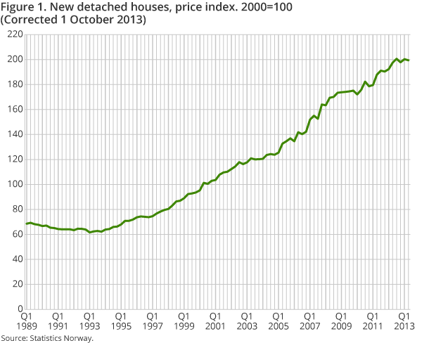 Figure 1. New detached houses, price index. 2000=100 Figure 1. New detached houses, price index. 2000=100