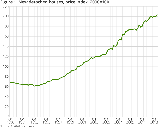 Figure 1. New detached houses, price index. 2000=100 Figure 1. New detached houses, price index. 2000=100